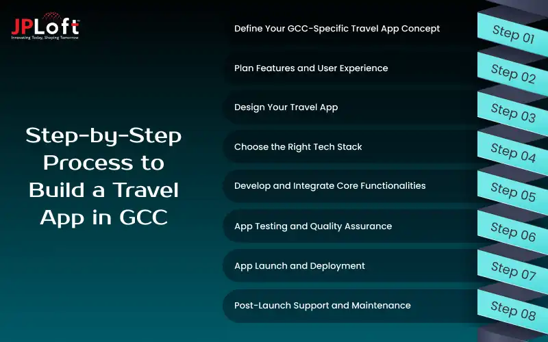 Step-by-Step Process to Build a Travel App in GCC